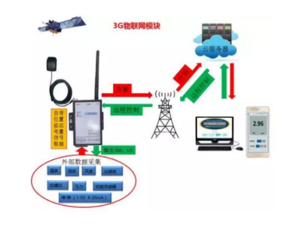 山东云则：物联网模板的功能和作用